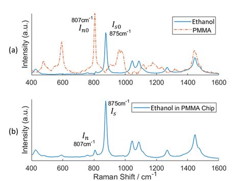 A Raman Spectra Of Ethanol And Pmma Measured By Commercial Raman