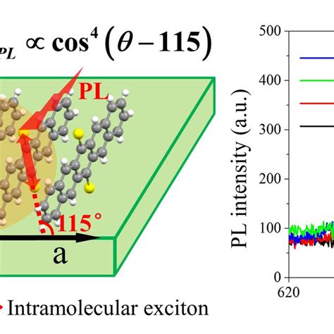 The Relationship Of Excitons And The Photoluminescence In Download