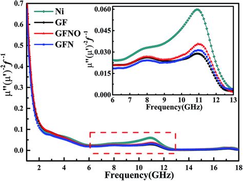 μ′′(μ′)⁻²f⁻¹–f curves of GFN, GFNO, GF and Ni NPs | Download Scientific ...