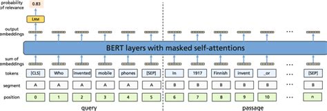 2 The Monobert Model Uses A Fine Tuned Bert Model For Ranking Passages