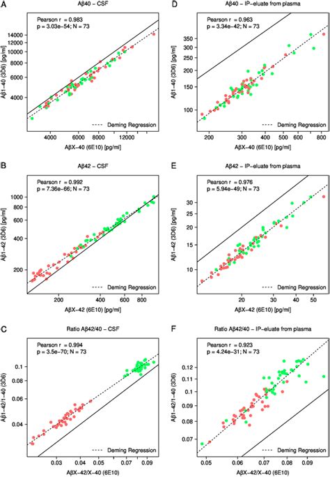 Correlations Between A Measurements With Two Different Detection