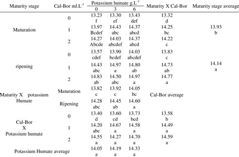 Effect Of Spraying With Cal Boron And Potassium Humate And Maturity