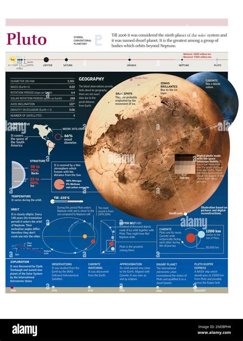 Infografiken Zur Geografie Zusammensetzung Und Umlaufbahn Des