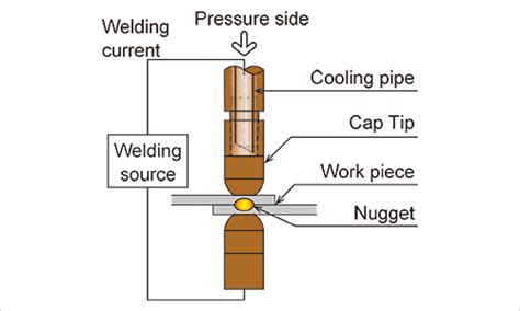 Resistance Welding Spot Weldingthe Welding Electrode Is Smk