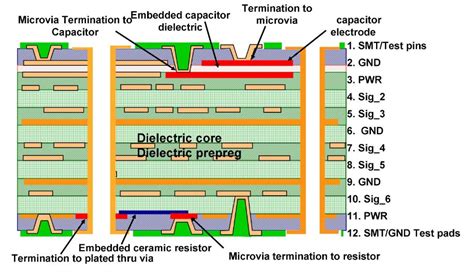 Enhance Integration Embedded Resistors For Compact Designs