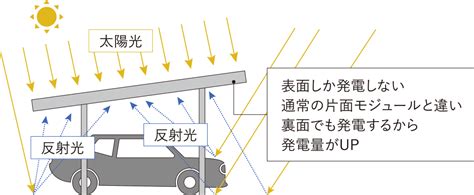 実質無料で設置できるカーポート 株式会社進和ホームサービス