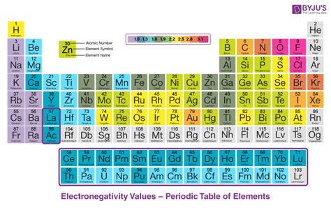 Electronegativity Definition Periodic Trends Effect On Bonding Faqs