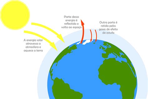 Alterações climáticas boas ou más Efeito de estufa