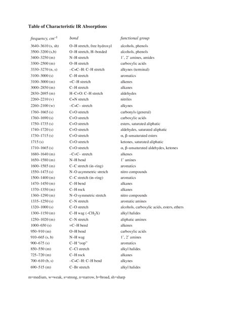 Spectroscopy Infrared Ir Cheat Sheet Cheat Sheet Organic Chemistry