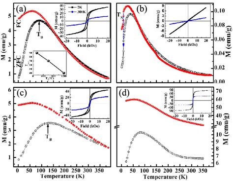 A And C Zfc Fc Magnetization Measured At Oe For X X