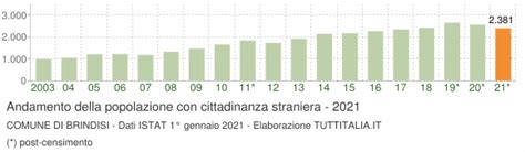 Cittadini Stranieri 2021 Brindisi