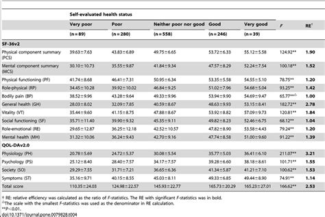 Sensitivity Of The Sf 36v2 And The Qol Dav20 In Self Evaluated Health