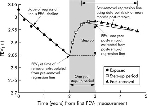 Fev1 Decline In Occupational Asthma Thorax