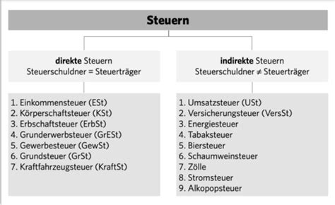 Steuerlehre A Einteilung Der Steuern Flashcards Quizlet