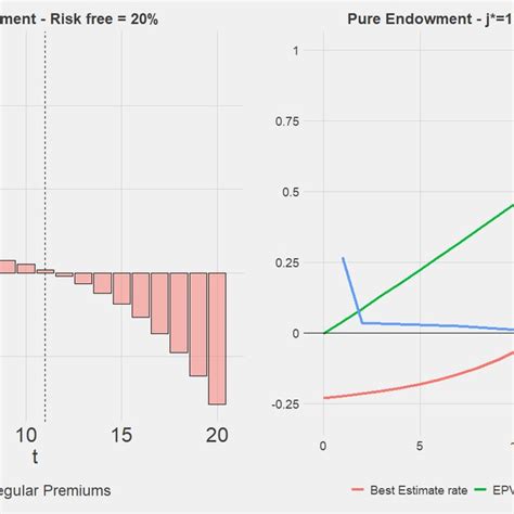 Expected Demographic Profit In The Pure Endowment Download Scientific