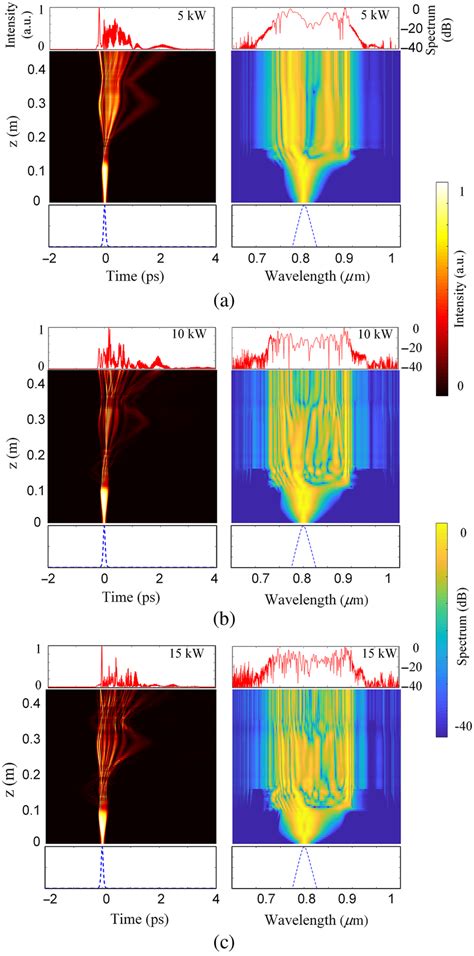 Temporal And Spectral Evolutions In The Two Stage Cascaded Tapered Pcf