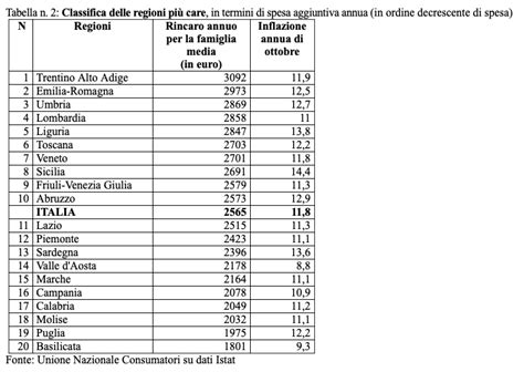 Unione Nazionale Consumatori Inflazione Dati Istat Maggior Spesa