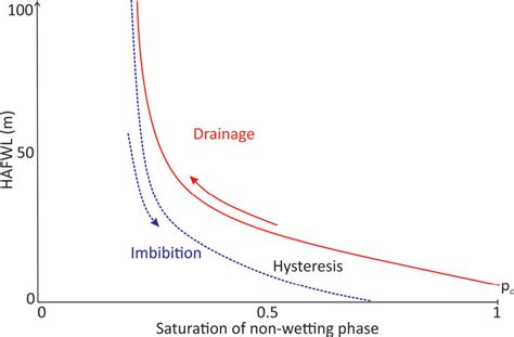 An Example Of Drainage And Imbibition Capillary Curves And Capillary