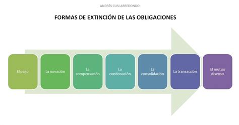Andr S Eduardo Cusi Arredondo Formas De Extinci N De Las Obligaciones