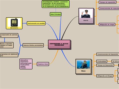 Exposicion A Altas Presiones Mind Map