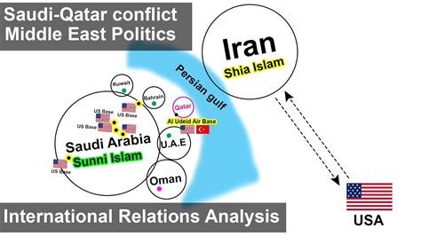 Saudi Qatar Conflict Middle East Politics International Relations