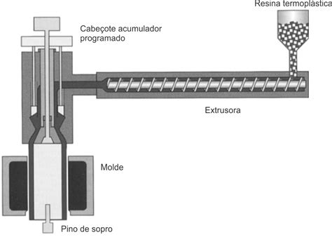 Entendendo o processo de modelagem por sopro plástico Blog Stark