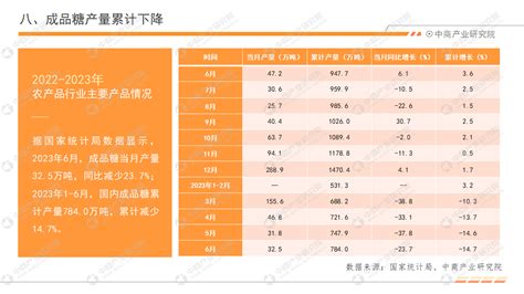 中国农产品行业经济运行月度报告（2023年1 6月） 中商情报网