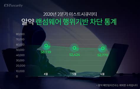 2020년 2분기 알약 랜섬웨어 공격 행위차단 건수 163933건 주해솔데이타 정품소프트웨어 공급 및 전문컨설팅 기업