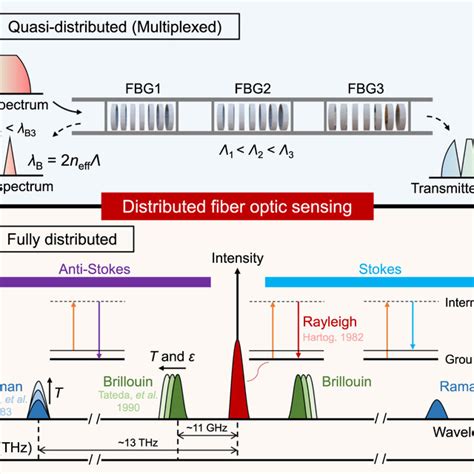 The Outline Of Distributed Fiber Optic Sensing A Quasi Distributed