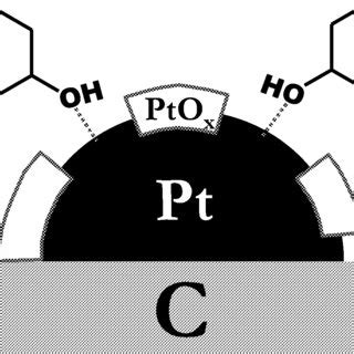 Deactivated platinum catalyst during reaction. | Download Scientific ...