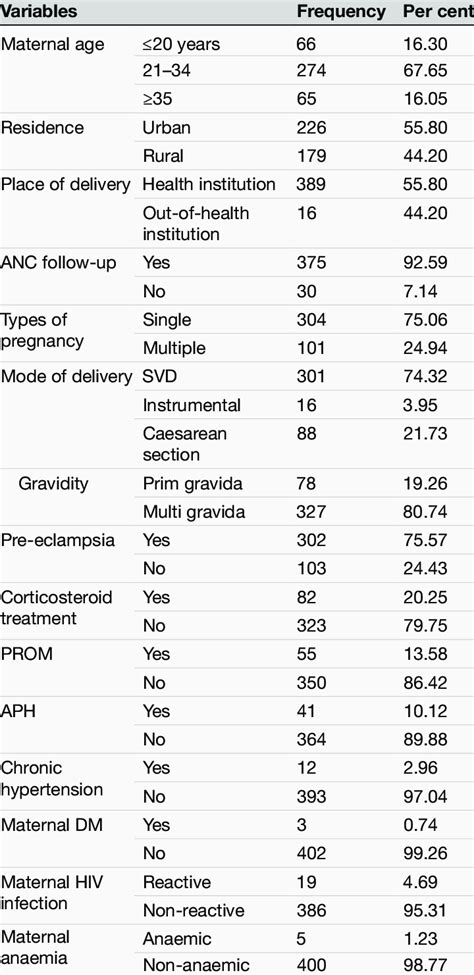 Sociodemographic Medical And Obstetric Characteristics Of Mothers Of