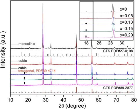 Powder X Ray Diffraction Patterns Of Cu 2 Sn 1−x Zn X S 3 Samples The