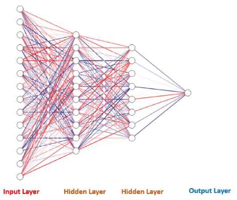 2 The layers of neural networks. | Download Scientific Diagram