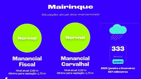 Mairinque Registra Maior Volume De Chuvas Para Os Dois Primeiros Meses