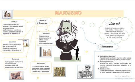 Mapa Mental Del Marxismo Una Gu A Para Entender La Teor A Y La