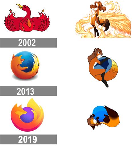 Firefox Logo History : r/Memekinds