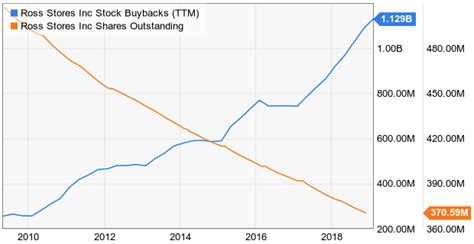 Dividend Champion Spotlight Ross Stores Nasdaq Rost Seeking Alpha