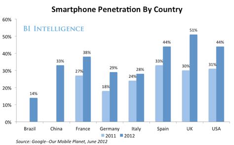 Us Smartphone Market Business Insider