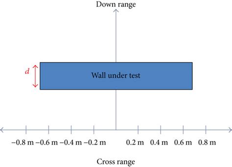 Solid Concrete Block Wall With No Backing A Measurement Setup B