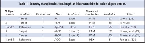 Table From Fetal Sex And Rhd Genotyping With Digital Pcr Demonstrates