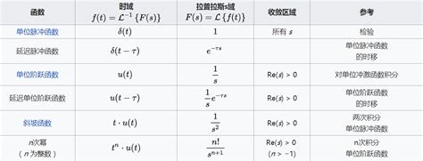 常用拉氏变换表 Csdn博客