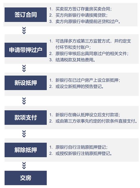 二手房“带押过户”政策的法律解读与模式推进 天同快评抵押登记交易