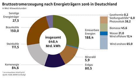 Energiewirtschaft Wird Wieder Zur Wachstumsbranche