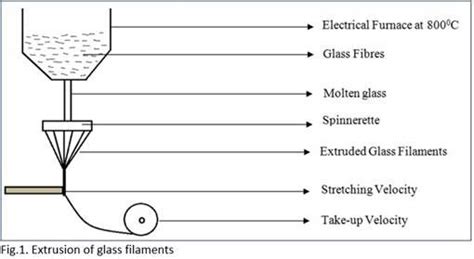 Glass Fibre Classification Production Structure Properties And Applications