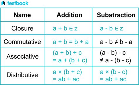 Addition And Subtraction Of Integers Rules Properties Examples