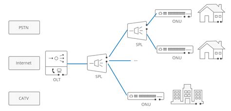 OLT, ONU,ODN,ONT,EPON,GEPON and PON – MSBLAB