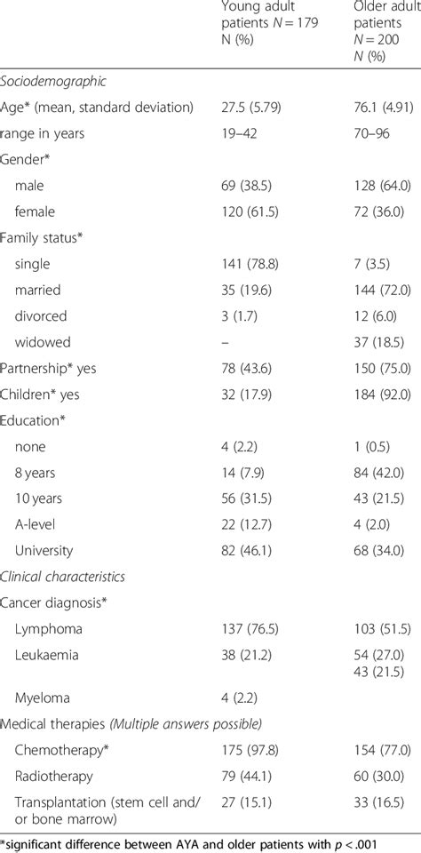 Sociodemographic And Clinical Characteristics Of The Samples Download