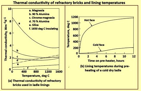 Thermal Conductivity Of Refractory Bricks And Lining Temperatures