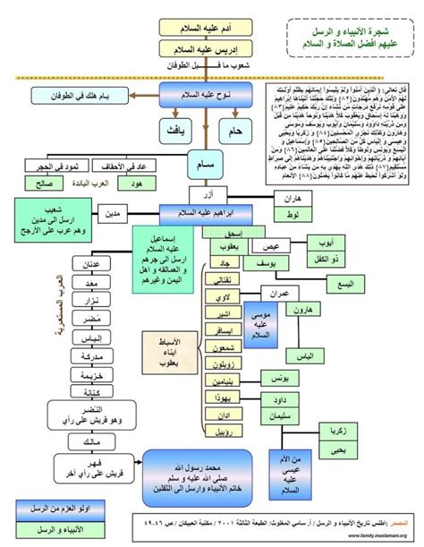 شجرة نسب الرسول صلى الله عليه وسلم و شجرة الأنبياء