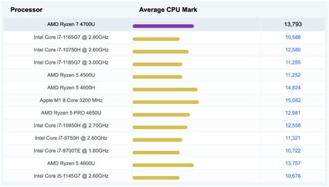 Top 8 Best AMD Ryzen 7 4700U Laptops - Colour My Tech